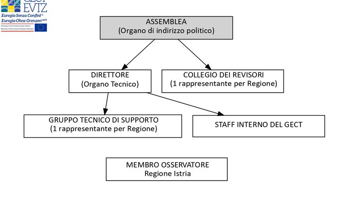 Organigramma GECT